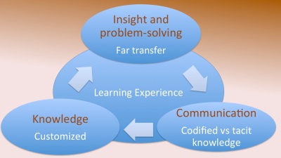 Learning processes